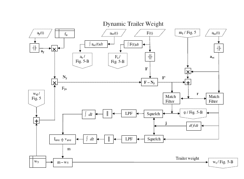 Dynamic Trailer Weight block diagram showing signal flows, match filters, squelch, integrators, LPF, and computation of trailer weight