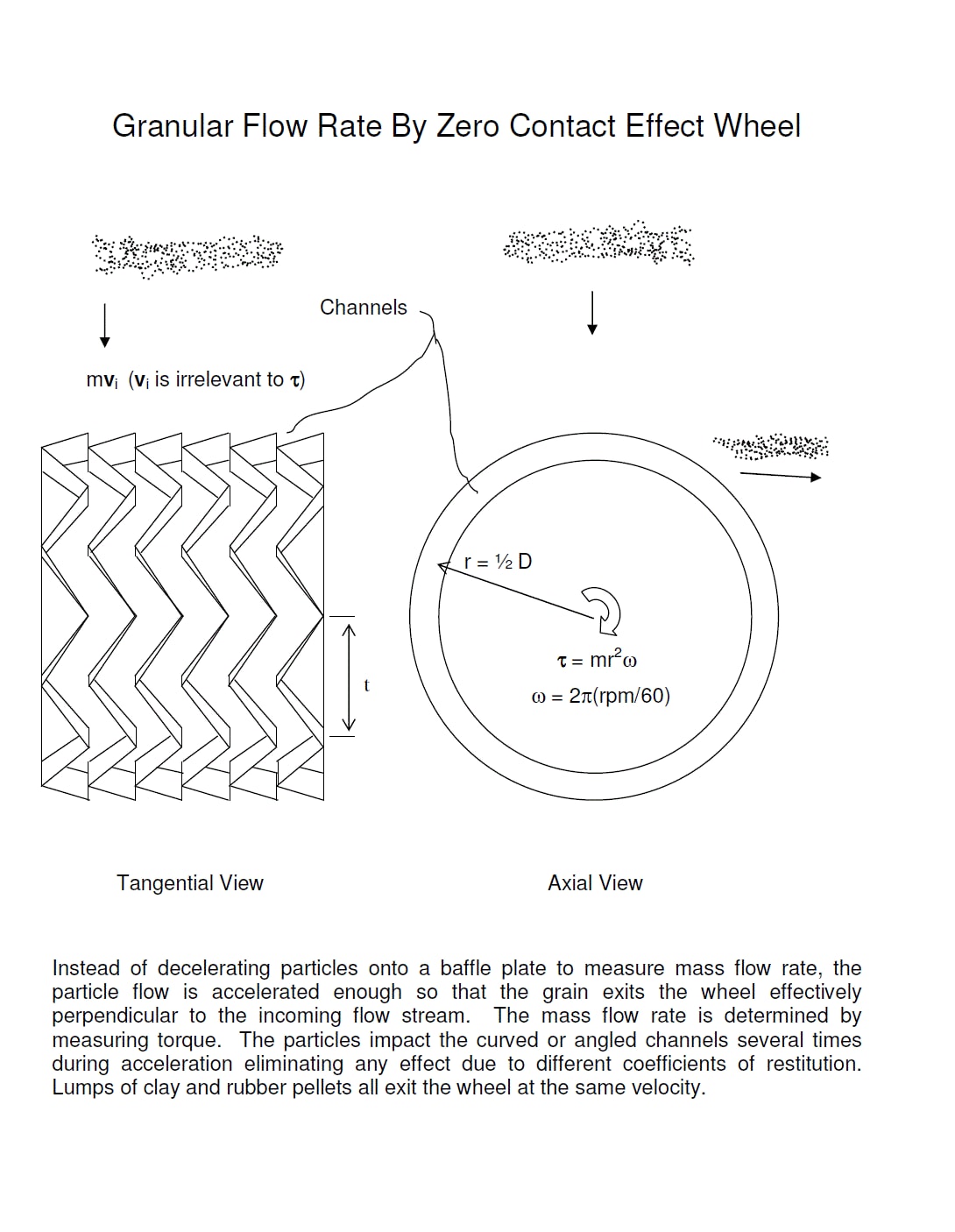 Granular Flow Rate By Zero Contact Effect Wheel — tangential view showing angled channels and axial view of wheel with r = ½D, τ = mr²ω, ω = 2π(rpm/60). Particles accelerated so grain exits perpendicular to incoming flow; mass flow rate determined by measuring torque.