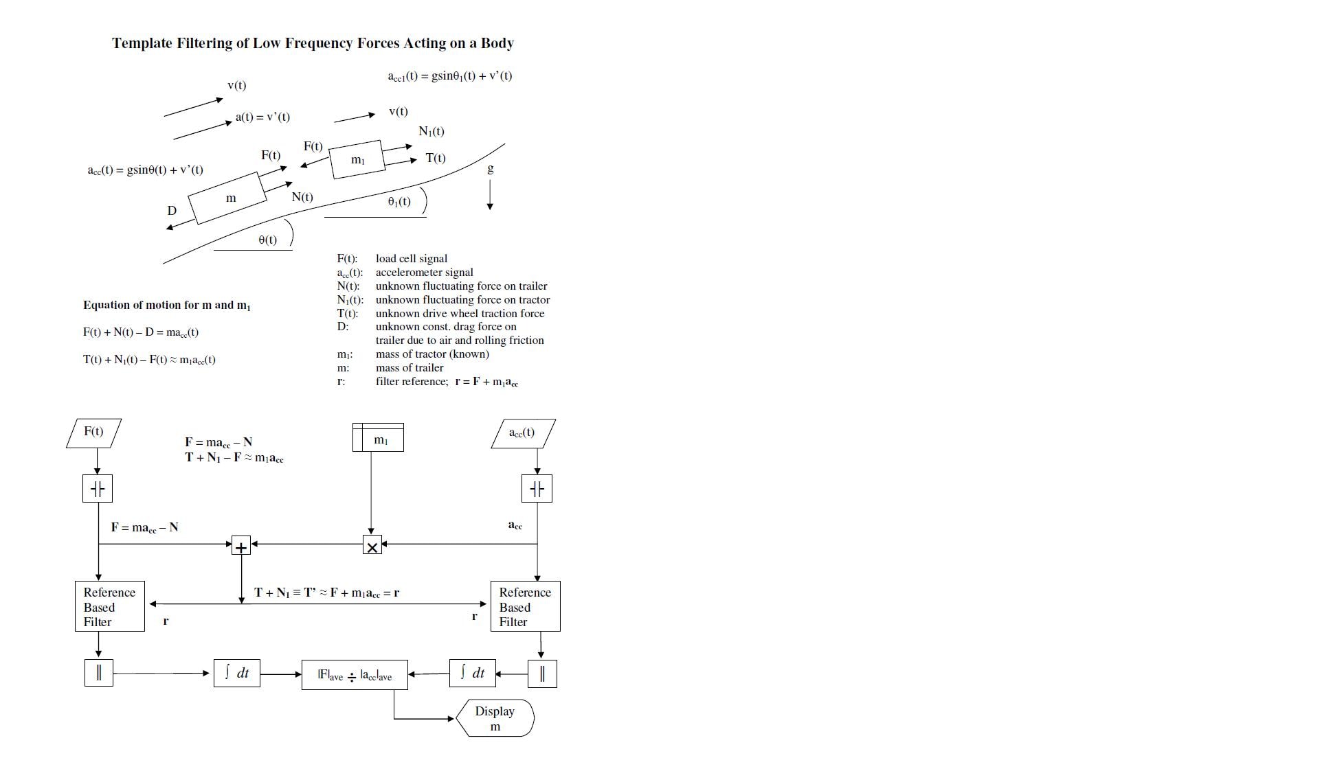 Template Filtering of Low Frequency Forces Acting on a Body — equations of motion, signal flow diagram with reference-based filters, integrators, and display of mass m