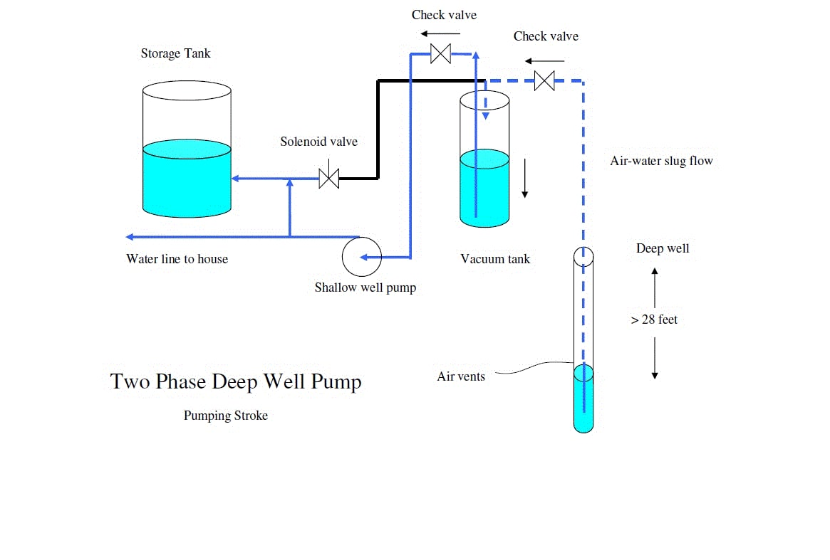 Two Phase Deep Well Pump diagram — pumping stroke showing storage tank, solenoid valve, shallow well pump, vacuum tank, check valves, air vents, air-water slug flow, and deep well over 28 feet